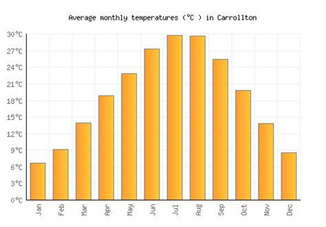 Carrollton Weather averages & monthly Temperatures | United States | Weather-2-Visit