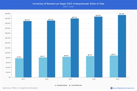 UNLV - Tuition & Fees, Net Price