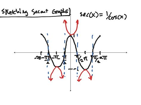 ShowMe - secant graphs