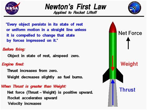 Computer drawing of a model rocket which is used to explain Newton's ...