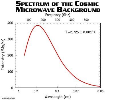 What is the Cosmic Microwave Background Radiation