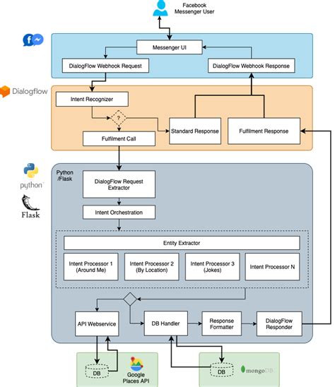 ChatBot Basics 2: Technical Architecture