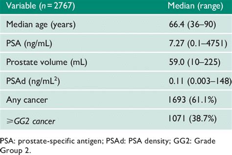 Characteristic of the primary cohort showing median age, PSA, prostate ...