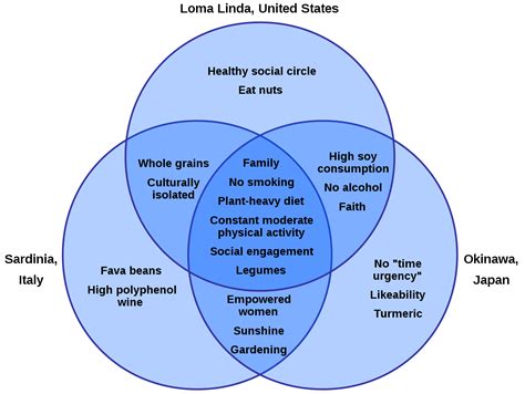 Blue Zones Diet: Speculation Based on Misinformation | Science-Based Medicine