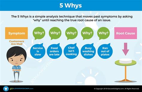 5 Whys | GoLeanSixSigma.com