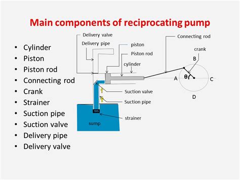 Reciprocating Pump(Working Animation), 60% OFF