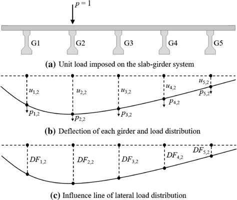 Schematic diagram of estimation of load distribution factors from... | Download Scientific Diagram