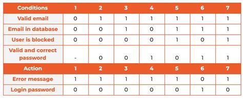 Decision Table in Software Testing – CODEDEC