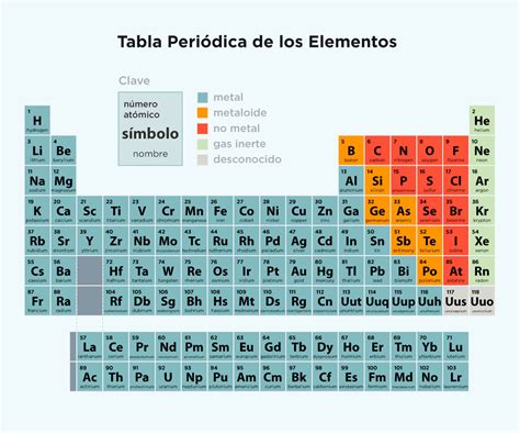 Tabla periódica | Tabla periodica de los elementos completa