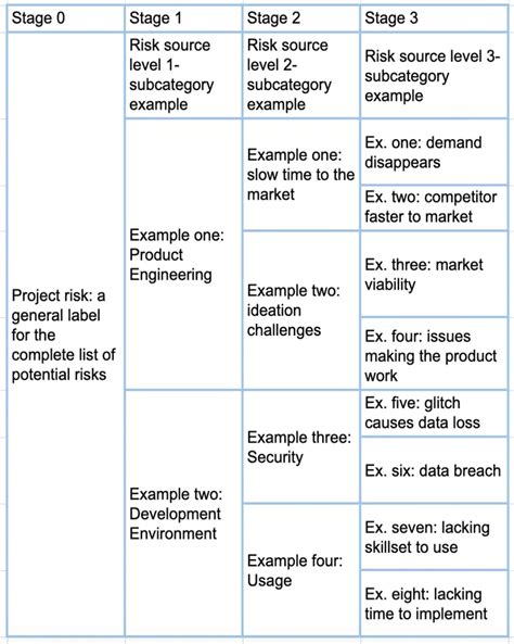 Risk Breakdown Structure (RBS) Examples & Templates