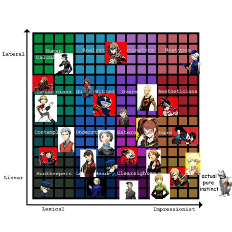 Persona Series Chart! : Neurotyping