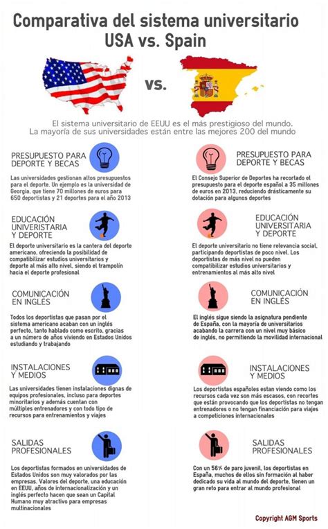 USA vs SPAIN infografia | Recursos de enseñanza de español, Ap español ...