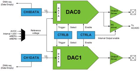 DAC Internal Block Diagram | Embedded Lab