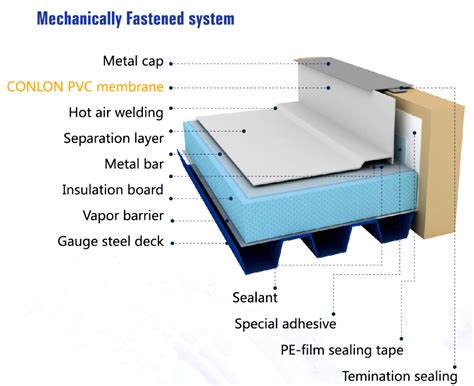 PVC Roofing Membrane from China manufacturer - Canlon