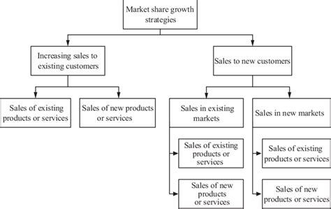 Market share growth strategies Source: Authors | Download Scientific Diagram