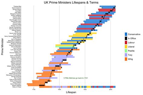 UK Prime Ministers Lifespans & Terms [OC] : r/ukpolitics