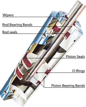 Choosing the Material for Hydraulic Cylinder Seals