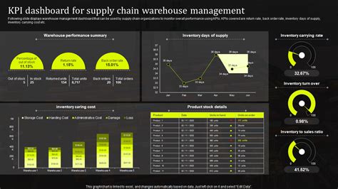 Top 7 Warehouse KPI Templates with Samples and Examples