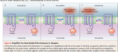 Figure 2 from H1 Antihistamines as Antiallergy Drugs | Semantic Scholar