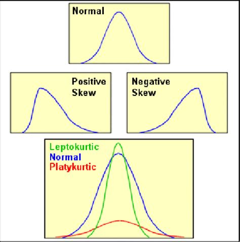 Normal Distribution Kurtosis