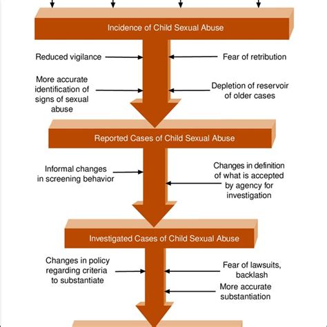 Substantiated Cases of Child Sexual Abuse, 1990-98 | Download Scientific Diagram