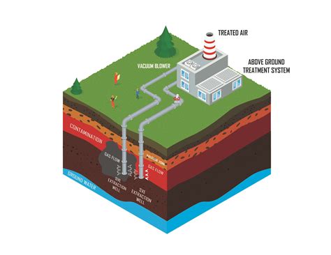 What is Soil Vapor Extraction?