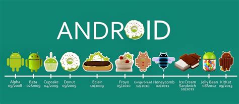 Android OS Names with their Release Date and Features