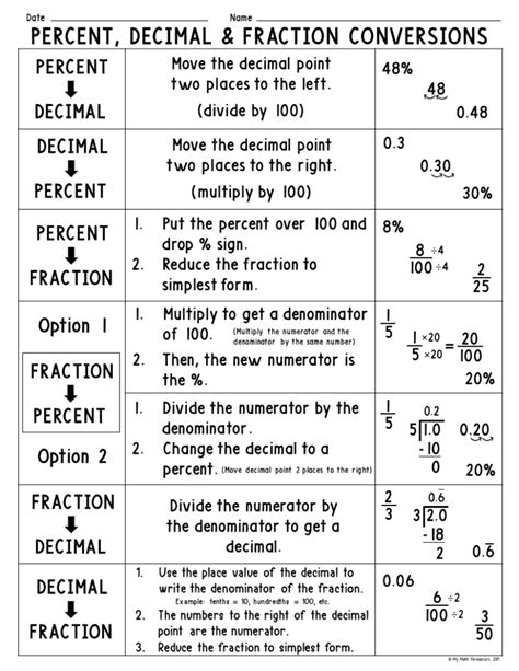 Decimal To Fraction Cheat Sheet