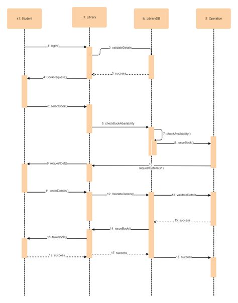 UML Sequence Diagram for Library Management System | EdrawMax Template