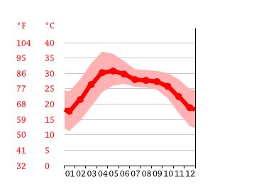 Durgapur climate: Weather Durgapur & temperature by month