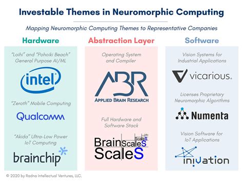 Why Neuromorphic Matters: Deep Learning Applications | by Radna Intellectual Ventures | Medium