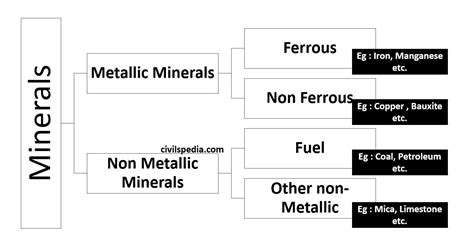 Introduction to Mineral Resources of India - civilspedia.com