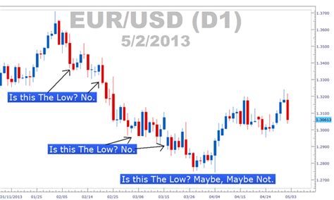 Commodity Futures Trading Research Trading Highs And Lows Of The Day ...