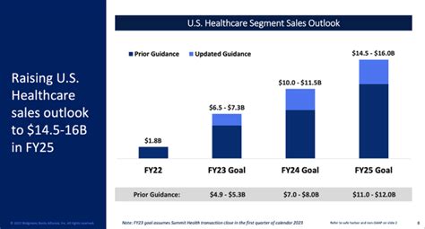 Walgreens Boots Alliance Stock: Raising Guidance, Share Price (NASDAQ ...