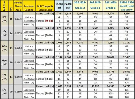 Bolt Torque Chart | Bolt, Drill bit sizes, Chart