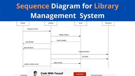 Sequence Diagram for Library Management System - YouTube