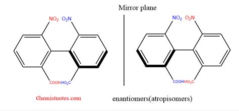 Atropisomerism in Organic Chemistry - Chemistry Notes