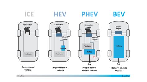 Gas to Electric (ICE to BEV) – GreenPowerSystems.com