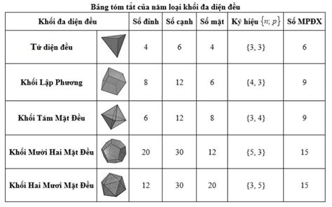 Khối đa diện lồi và khối đa diện đều - Toán hình 12