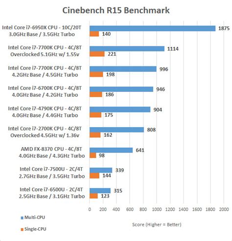 Intel Core i7-7700K Processor Review - Page 8 of 11 - Legit Reviews3DMark & Cinebench