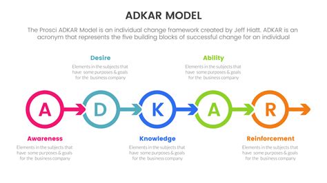 adkar model change management framework infographic with small circle symmetric right direction ...