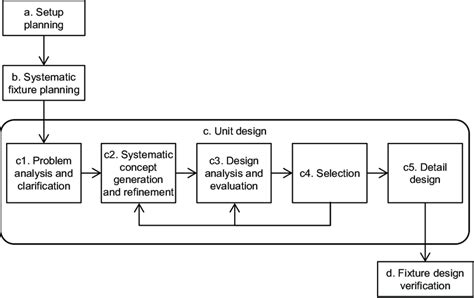 Fixture design process model | Download Scientific Diagram