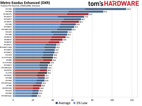 GPU Benchmarks and Hierarchy 2023: Graphics Cards…