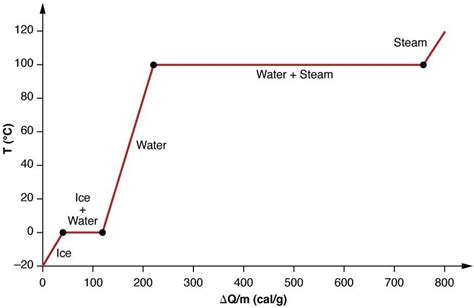 To study the effect of heat on ice by using a graph:conclusion - Brainly.in