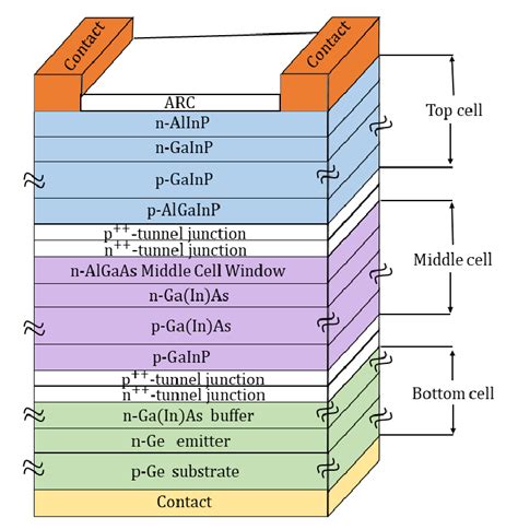 Design layers of 3-J Ge/GaAs/InGaP solar cells. | Download Scientific ...