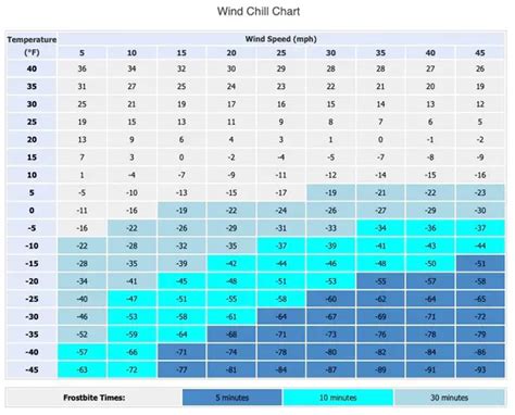 Wind Chill Chart And Calculator – Just In Weather