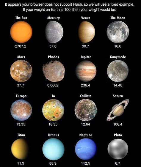 Your Weight on Other Planets - The Solar System on Sea and Sky | Earth and space science ...