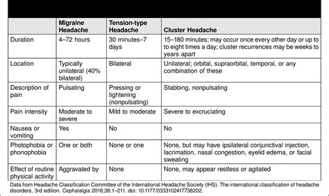 Headaches in Pregnancy and Postpartum: ACOG Clinical Practic... : Obstetrics & Gynecology