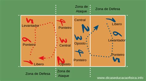 Posições do Voleibol | Volleyboll