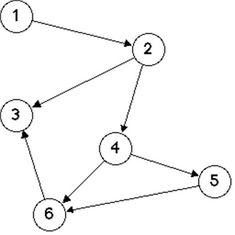 Testing whether a graph is acyclic